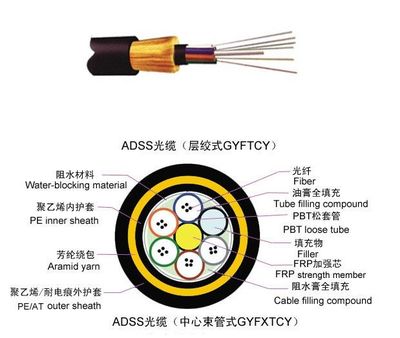 ADSS自承式光缆 非金属架空光缆，灵活芯数选择，满足多样化需求